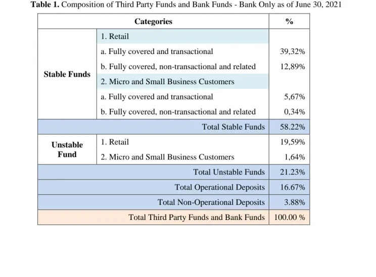 Table 1. Composition of Third Party Funds and Bank Funds - Bank Only as of June 30, 2021 