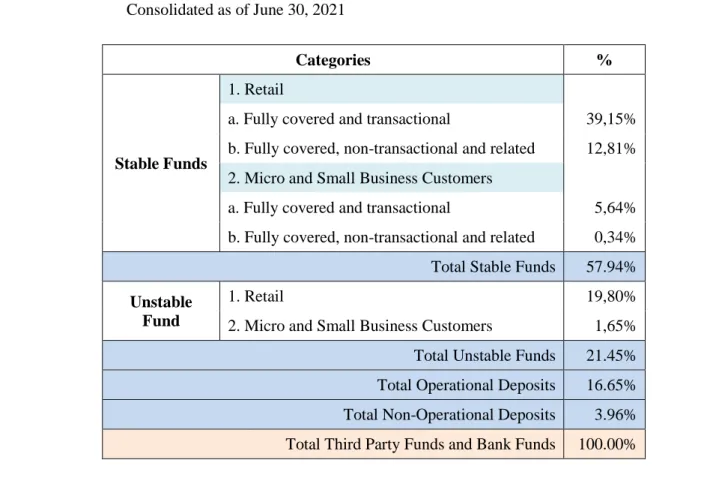 Table  1.  Composition  of  Third  Party  Funds,  Revenue  Sharing  Investment  Funds,  and  Bank  Funds  -  Consolidated as of June 30, 2021 