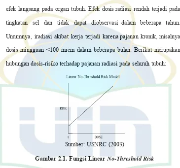 Gambar 2.1. Fungsi Linear No-Threshold Risk 