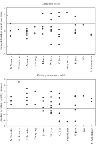 FIGURE 1 Variation in Monsoon Onset and  Post-onset Rainfall by Province, 1999–2000a
