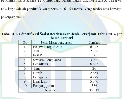 Tabel II.B.1 Stratifikasi Sosial Berdasarkan Jenis Pekerjaan Tahun 2014 per 