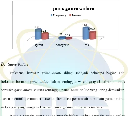 Gambar III.A.4 Frekuensi Jumlah Pemain Game Online Berdasarkan 