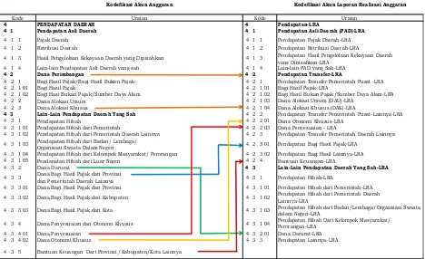 Tabel 1Format Konversi Penyajian Pendapatan-LRA