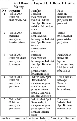 Tabel 2. Realisasi Program Kemitraan Industri Sari 