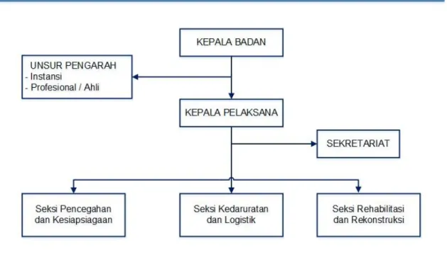 Gambar 2. 1 Struktur Organisasi Badan Penanggulangan Bencana Daerah Kabupaten  Bulukumba 