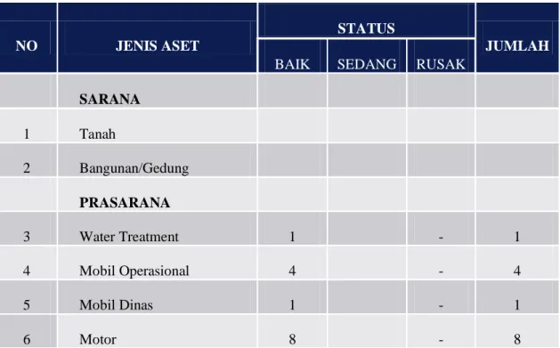 Tabel 2. 5 Jumlah Sarana dan Prasarana BPBD Kabupaten Bulukumba 