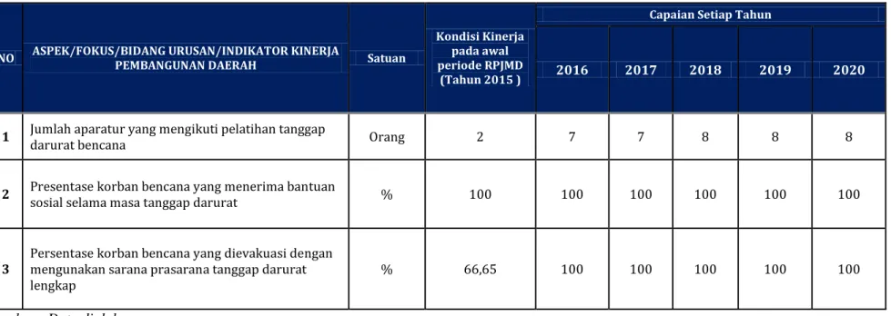 Tabel 2. 6 Capaian Indikator Kinerja Pelayanan BPBD Kabupaten Bulukumba 