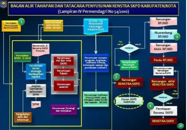 Gambar 1. 2 Bagan Alir Penyusunan Renstra SKPD Kabupaten/Kota berdasarkan  Peraturan Menteri Dalam Negeri Nomor 54 Tahun 2010 Lampiran IV 