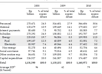 TABLE 3 Consolidated National Expenditure, 2008–10a (Rp billion)