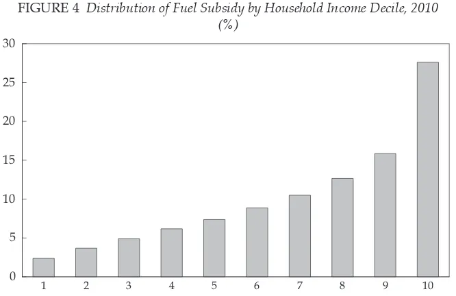 FIGURE 4 Distribution of Fuel Subsidy by Household Income Decile, 2010 (%)