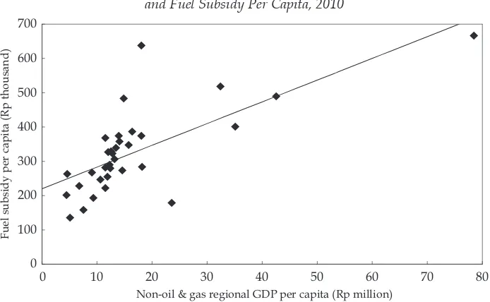 FIGURE 5 Non-Oil and Gas Regional GDP Per Capita, 2009,  and Fuel Subsidy Per Capita, 2010