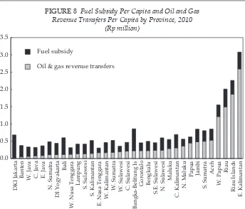 FIGURE 8 Fuel Subsidy Per Capita and Oil and Gas  Revenue Transfers Per Capita by Province, 2010 