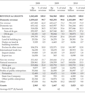 TABLE 1 Consolidated National Revenue, 2008–10a