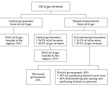 FIGURE 1 Oil and Gas Revenue-sharing Arrangement between the Central, Provincial and Local Levels of Government