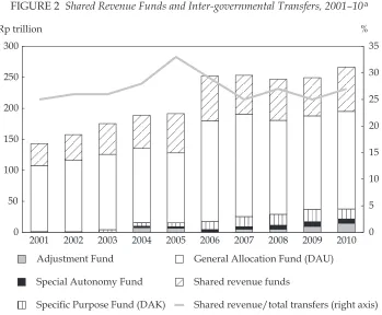 FIGURE 2 Shared Revenue Funds and Inter-governmental Transfers, 2001–10a