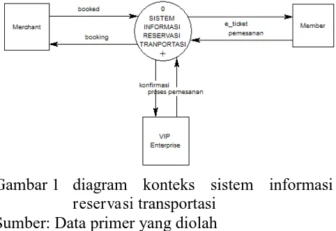 Gambar 1 diagram konteks sistem informasi reservasi transportasi 
