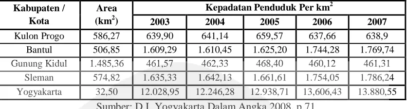 Tabel I.1. Kepadatan Penduduk Menurut Kabupaten/Kota di Provinsi D.I. Yogyakarta 