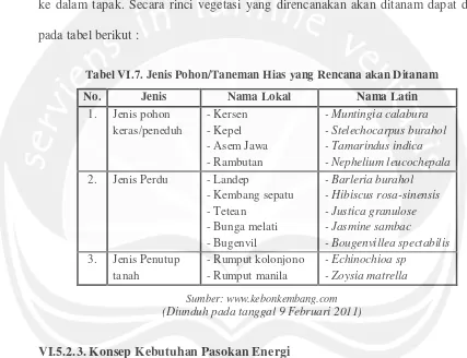 Tabel VI.7. Jenis Pohon/Taneman Hias yang Rencana akan Ditanam 