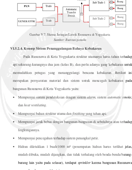 Gambar V.7. Skema Jaringan Listrik Rusunawa di Yogyakarta 