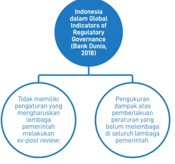 Ilustrasi Penilaian Tata Kelola Regulasi di Indonesia Menurut  Penilaian Bank Dunia