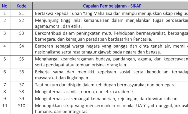 Tabel 2. Deskripsi Capaian Pembelajaran SIKAP Lulusan Program Studi Informatika UAJY 