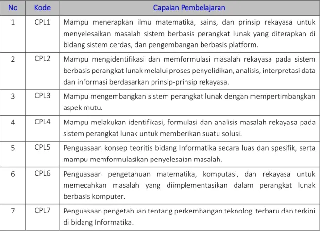 Tabel 4. Capaian Pembelajaran Prodi Studi Informatika 