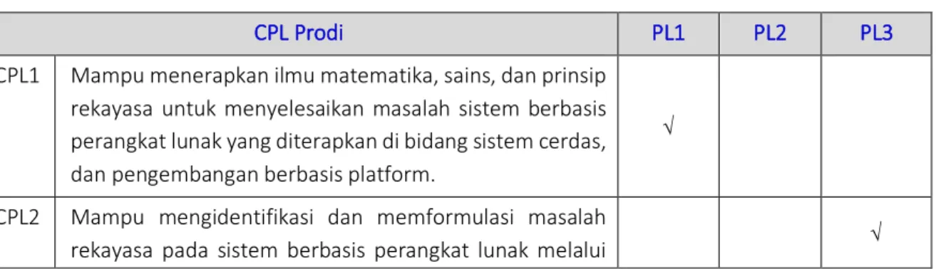 Tabel 5. Matriks hubungan Profil &amp; CPL Prodi 