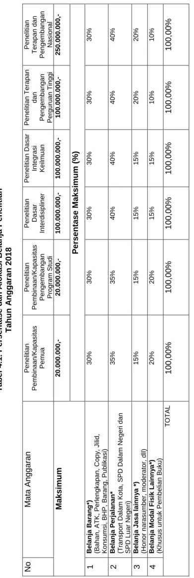 Tabel 4.1. Persentase dan Alokasi Belanja Penelitian   Tahun Anggaran 2018 NoMata AnggaranPenelitian Pembinaan/Kapasitas PemuaPenelitianPembinaan/KapasitasPengembangan Program Studi PenelitianDasar Interdisipliner Penelitian Dasar Integrasi KeilmuanPenelit