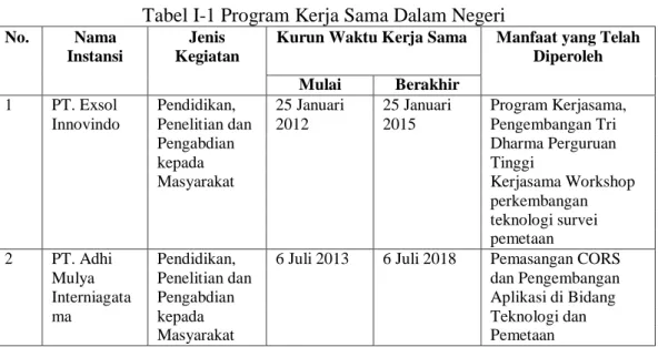 Tabel I-1 Program Kerja Sama Dalam Negeri 