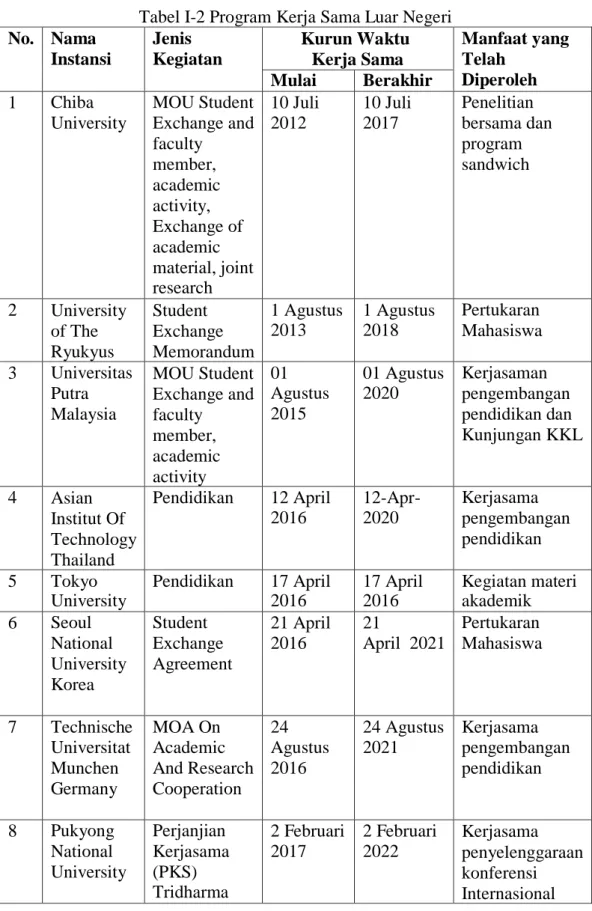 Tabel I-2 Program Kerja Sama Luar Negeri  No.  Nama 