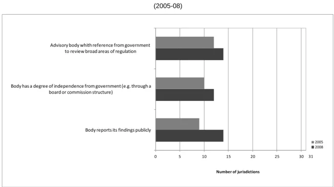 Figure 2.  Bodies charged with advisory and advocacy functions across OECD member countries  (2005-08) 