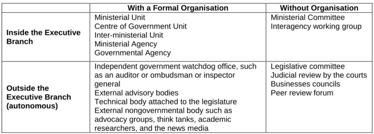 Table 4.  Autonomy vs. organisational setting 