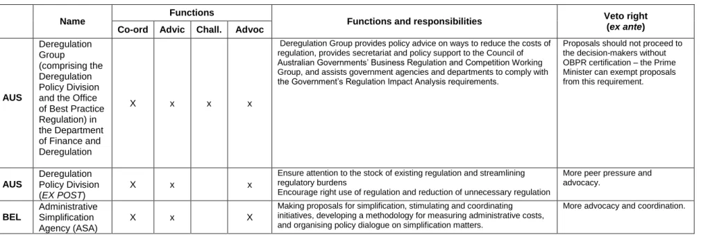 Table 5.  Table A.1. Regulatory oversight bodies in selected OECD member countries, functions and responsibilities  