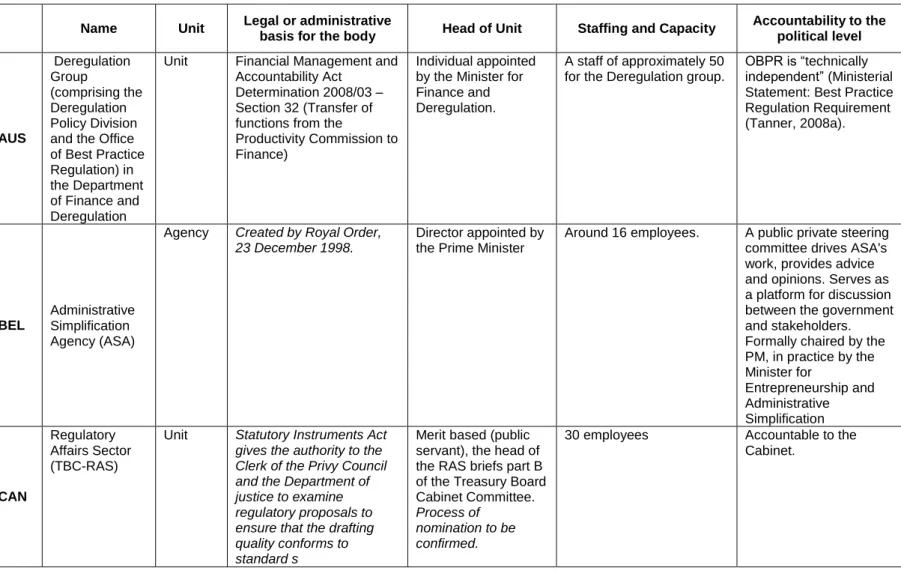 Table A.2. Regulatory oversight bodies in selected OECD member countries, governance and statutes 