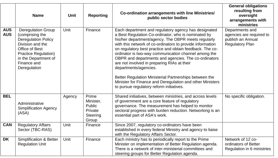 Table A.3. Regulatory oversight bodies in selected OECD member countries, co-ordination mechanisms 