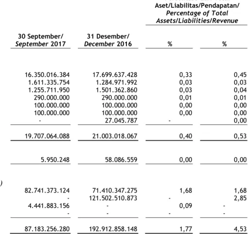 Tabel  berikut  menyediakan  jumlah  transaksi  dengan  pihak  berelasi untuk masa sembilan bulan dan tahun yang berakhir  pada  tanggal  30  September  2017  dan  31  Desember  2016