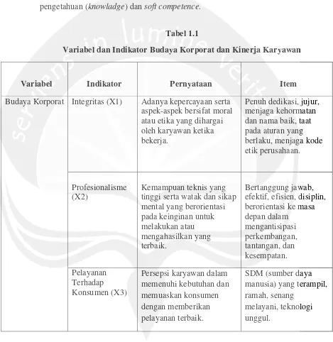 Tabel 1.1 Variabel dan Indikator Budaya Korporat dan Kinerja Karyawan 