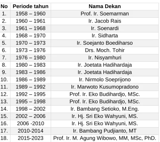 Tabel 1. Dekan Fakultas Teknik pada Setiap Masa Kepemimpinan  No  Periode tahun  Nama Dekan 