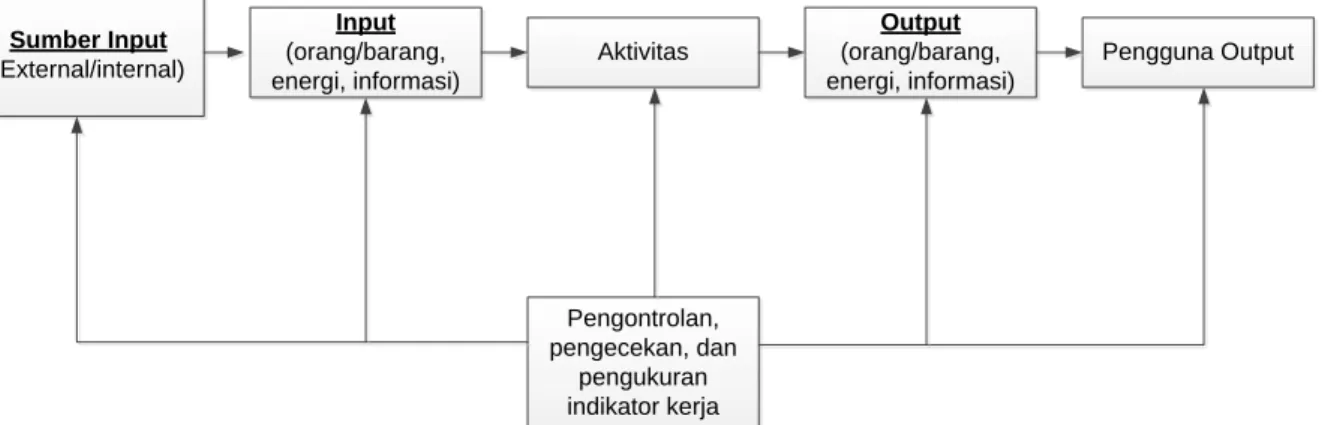Gambar 1. Proses skematik untuk single process  1.5.2.  Siklus Plan-Do-Check-Action (PDCA) 