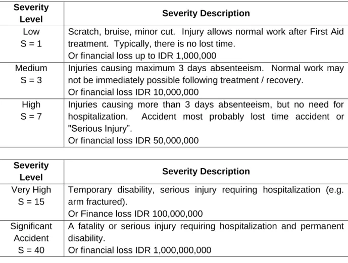 Tabel 3. Penilaian Tingkat Keparahan (severity) dalam Penilaian Risiko  Severity 