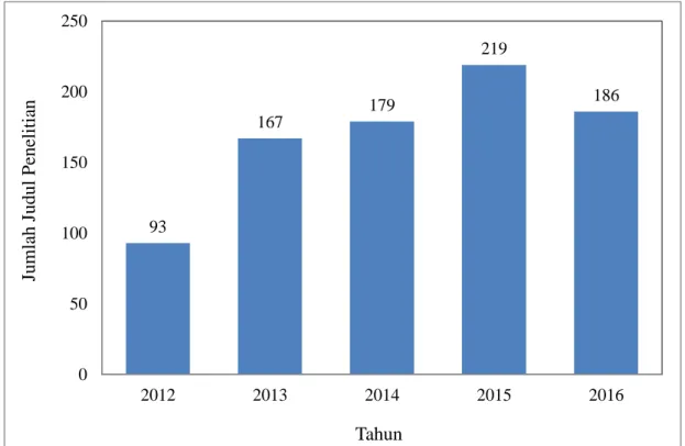 Gambar 2.3. Profil jumlah judul penelitian Undip dengan sumber dana kompetitif dari  pemerintah (tahun 2012-2016) 