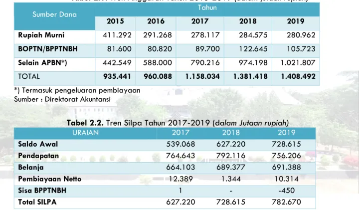 Tabel 2.1. Tren Anggaran Tahun 2015-2019 (dalam jutaan rupiah) 