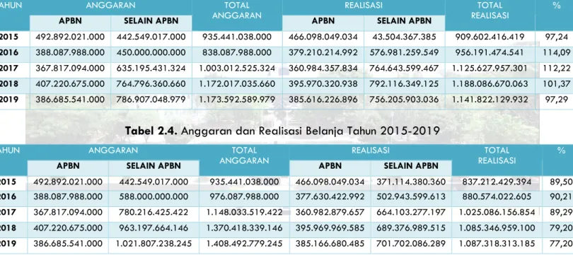 Tabel 2.3. Anggaran dan Realisasi Pendapatan Tahun 2015-2019 