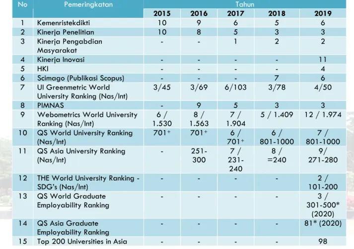 Tabel 2.6. Posisi Pemeringkatan Universitas Diponegoro Terhadap Perguruan Tinggi Lain  Dalam Negeri dan Luar Negeri Tahun 2015 – 2019 