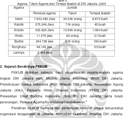Tabel 5  Agama, Tokoh Agama dan Tempat Ibadah di DKI Jakarta, 2005 