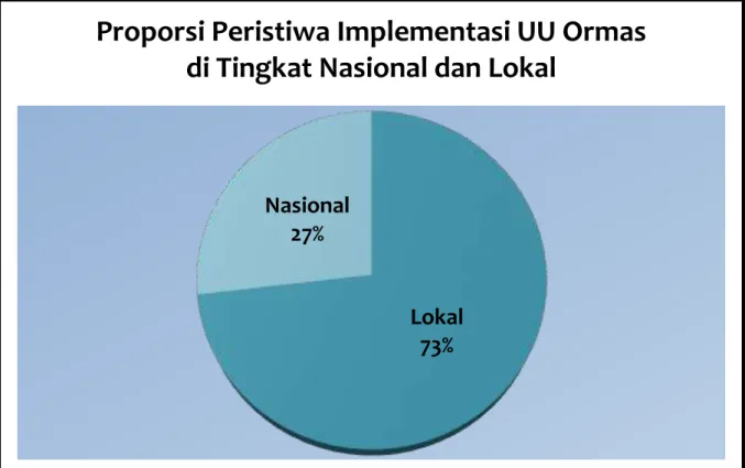 Grafik 2: Proporsi Peristiwa Implementasi UU Ormas di Tingkat Nasional dan Lokal 
