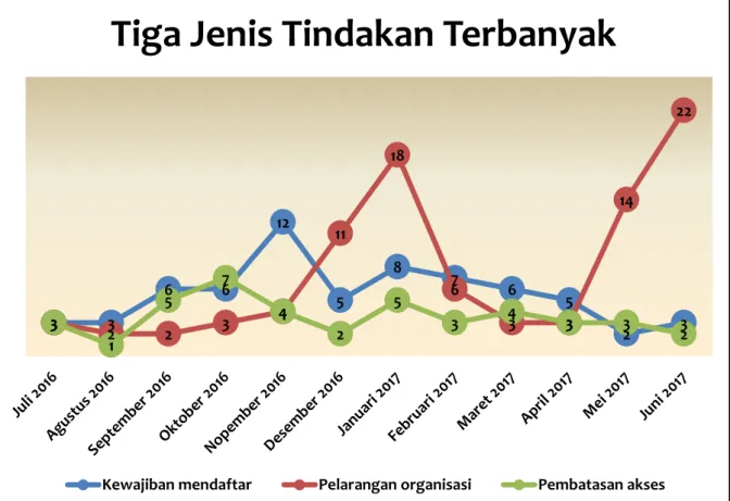 Grafik 5: Tiga Jenis Tindakan Terbanyak 