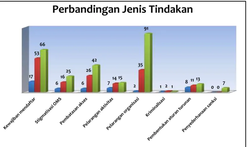 Grafik 6: Perbandingan Jenis Tindakan 