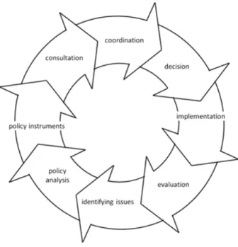 Figure 1 The policy cycle stages model (based on Althaus et al. 2013) 