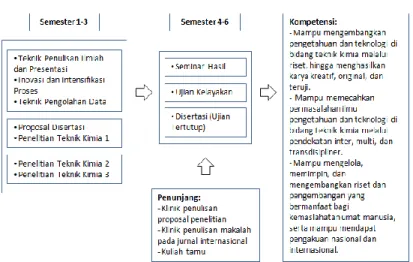 Gambar 2.1: Konstruksi Kurikulum Program Studi Doktor Teknik Kimia  Fakultas Teknik Universitas Diponegoro 